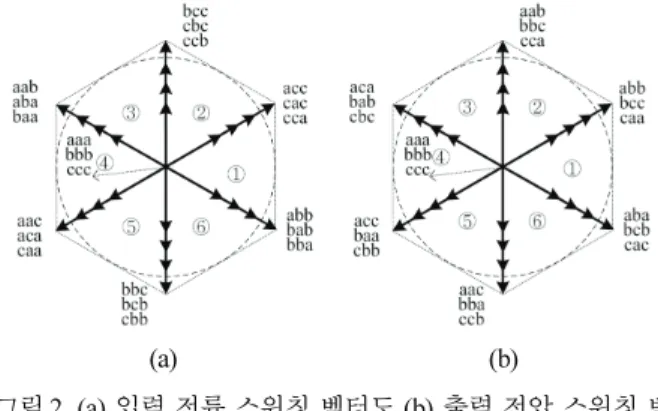 그림 3. (a) 섹터 에서 스위칭 조합에 따른 출력 전압 경우의 수 1 (b)   을 표현하는 스위칭 벡터 조합.