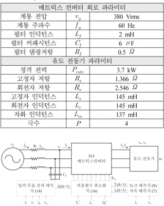 Table 1. The parameter of the system.
