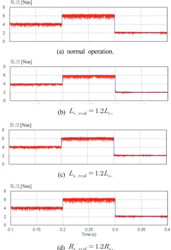 Fig. 9. Performance of the drive without reactive input power control, with reactive input power control.