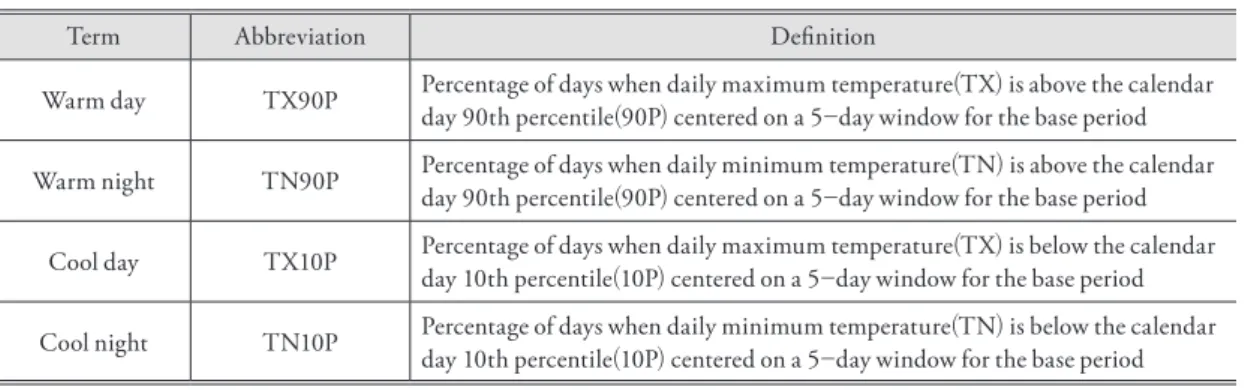 Table 2. Classification of weather stations by degree of urbanization based on the magnitude of changes in  population in the Republic of Korea between 1970 and 2010.
