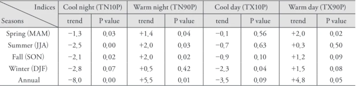 Table 3. Linear trends(days/decade) of seasonal frequency of cool nights (TN10P), warm nights (TN90P), cool  days (TX10P) and warm days (TX90P) derived from daily minimum and maximum temperatures averaged  across 61 weather stations in the Republic of Kore
