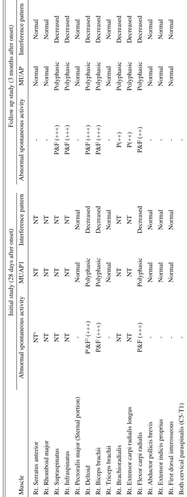 Table 2. Results of Electromyography in the Right Upper Extremity of Case 1 Initial study (28 days after onset)                   Follow up study (3 months after onset) MuscleAbnormal spontaneous activity MUAP1Interference patternAbnormal spontaneous activ