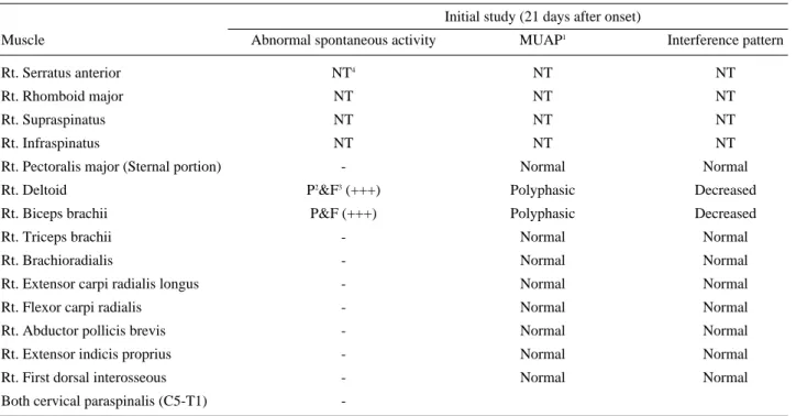 Table 4. Results of Electromyography in the Right Upper Extremity of Case 2