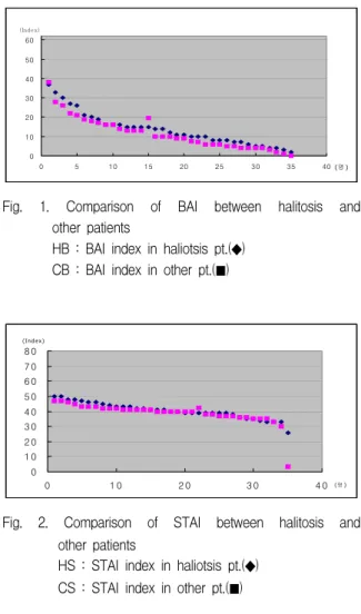 Table  2.  Comparison  of  BAI  and  STAI  between  halitosis  and  other  patients