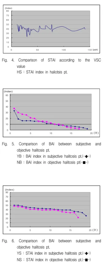 Fig.  4.  Comparison  of  STAI  according  to  the  VSC  value