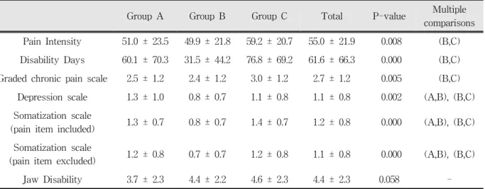 Table 2. RDC/TMD axis II parameters and analysis of variances for the 3 diagnostic subgroups.