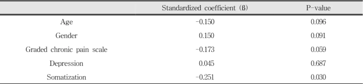 Table 5. Standardized coefficients of gender, age, and RDC/TMD axis II profiles on the treatment effectiveness in the multiple linear regression model.