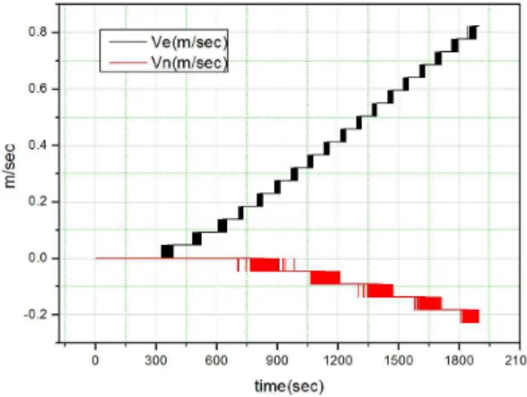 Fig. 13. Horizontal Velocity Error.