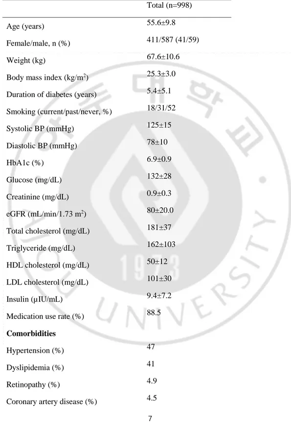 Table 1. Demographic data and baseline characteristics of all study patients. 