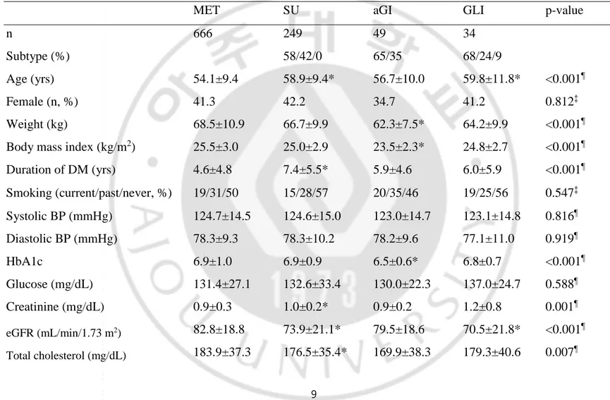 Table 2. Demographic data and baseline characteristics of all study patients by monotherapy groups