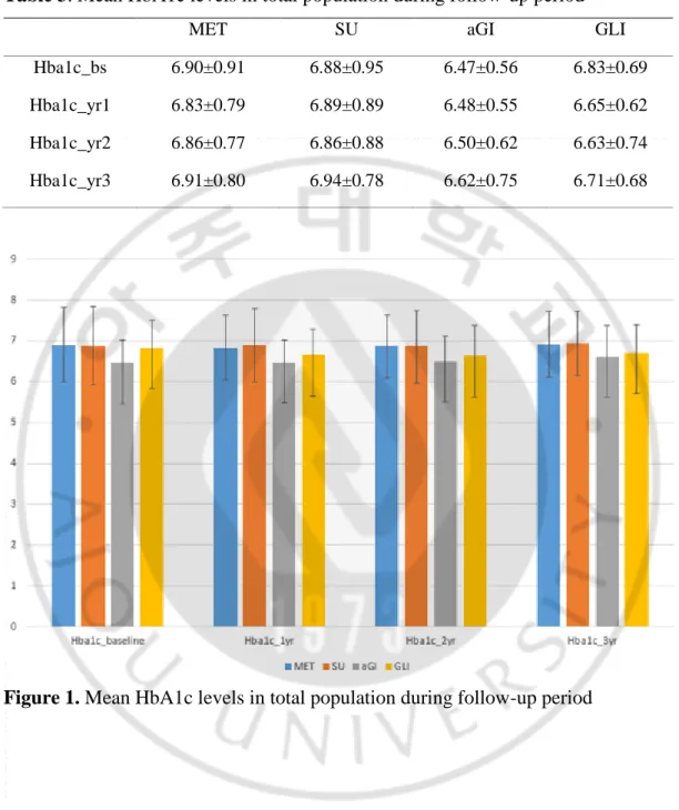 Table 3. Mean HbA1c levels in total population during follow-up period 
