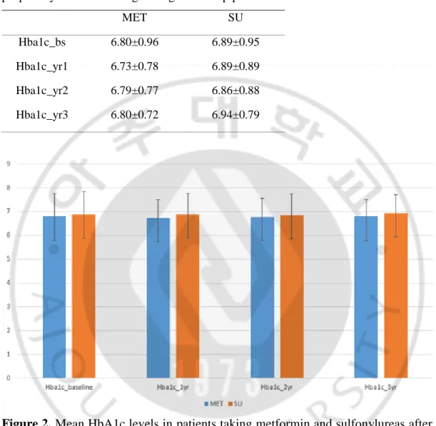 Table 4. Mean HbA1c levels in patients taking metformin and sulfonylureas after  propensity-score matching during follow-up period 