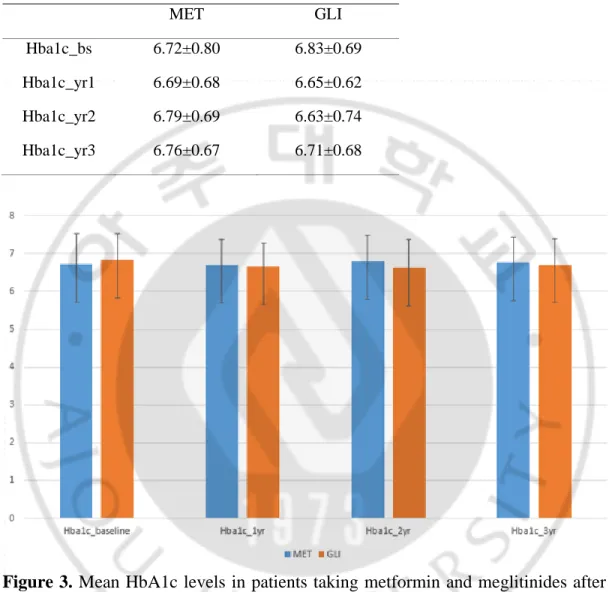 Table  5.  Mean  HbA1c  levels  in  patients  taking  metformin  and  meglitinides  after  propensity-score matching during follow-up period 