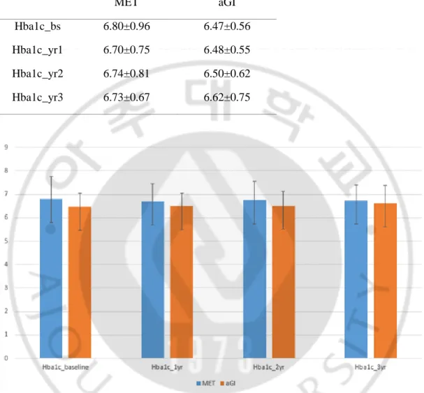 Table  6.  Mean  HbA1c  levels  in  patients  taking  metformin  and  alpha-glucosidase  inhibitors after propensity-score matching during follow-up period 