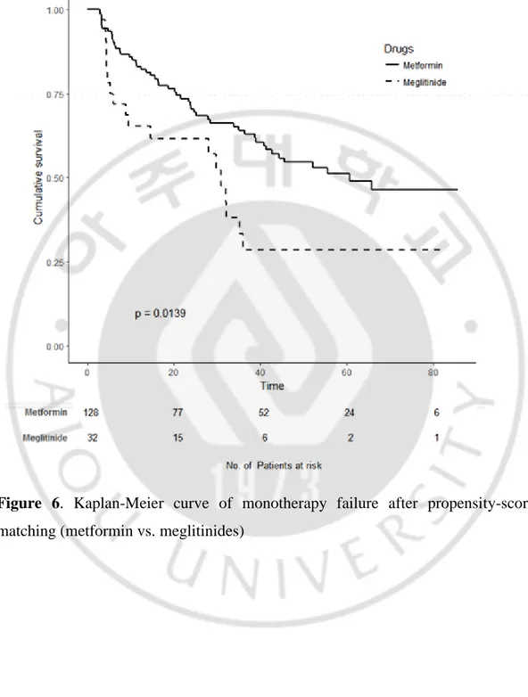 Figure  6.  Kaplan-Meier  curve  of  monotherapy  failure  after  propensity-score  matching (metformin vs