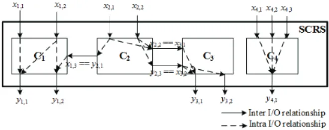 Fig. 1. The example of architecture of SCRS.