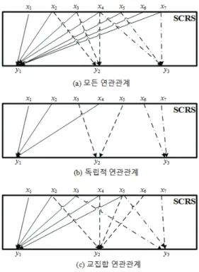 그림 2. SCRS 의 입출력 연관관계 구조 .