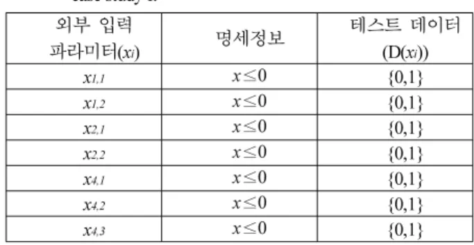 Table 1. Test specifications and test data of input parameters in case study I. 외부 입력 파라미터(x i ) 명세정보 테스트 데이터(D(xi)) x 1,1 x 0 ≤ {0,1} x 1,2 x 0 ≤ {0,1} x 2,1 x 0 ≤ {0,1} x 2,2 x 0 ≤ {0,1} x 4,1 x 0 ≤ {0,1} x 4,2 x 0 ≤ {0,1} x 4,3 x 0 ≤ {0,1} 실험 교집합 연관관계1.