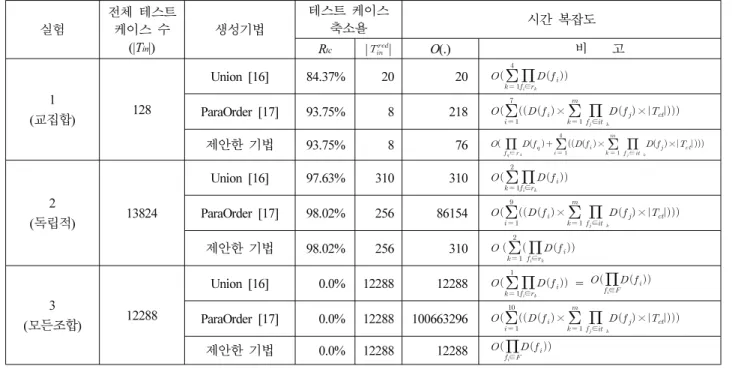 Table 4. The time complexity and rate of reduction of the complete test cases in case studies.