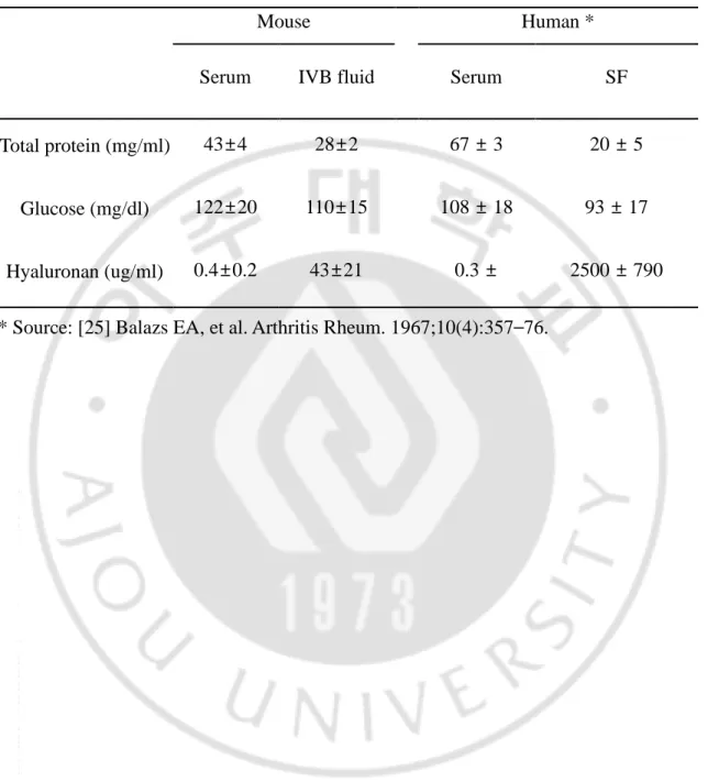 Table 1.1. IVB fluid component analysis 