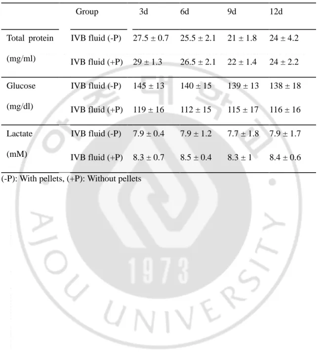 Table 1.2. Confirm the IVB fluid liquidity 