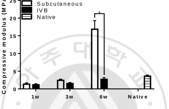 Fig  1.8.  Compressive  strength.  The  pellets  were  cultured  for  2  weeks  in  vitro  before 