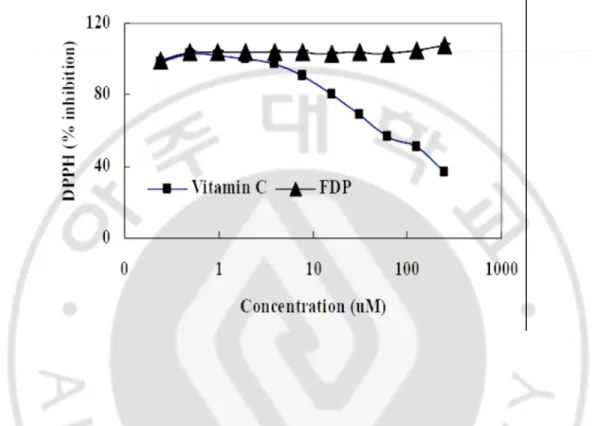 Fig. 8. DPPH radical-scavenging activity of the FDP. The reaction mixture contained 0.1 