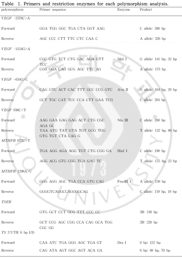 Tabl e 1.Pr i mer sandr est r i ct i on enzymesf oreach pol ymor phi sm anal ysi s.