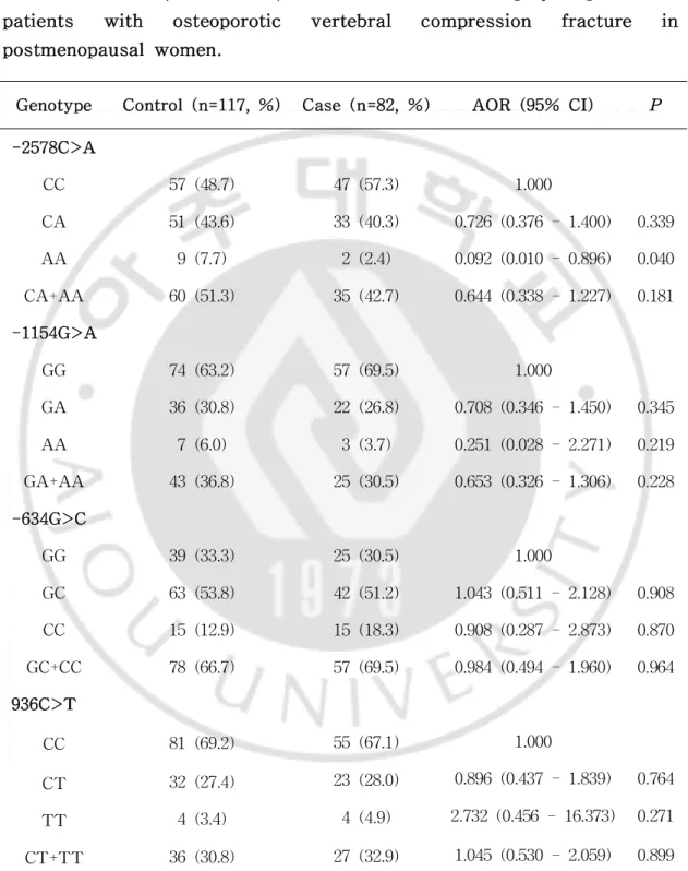 Tabl e 3.Odds r at i os ( OR) and 95% conf i dence i nt er val s ( CI ) of t he VEGF -2578C>A,-1154G>A,-634G>C and 936C>T pol ymor phi sms i n pat i ent s wi t h ost eopor ot i c ver t ebr al compr essi on f r act ur e i n post menopausalwomen.