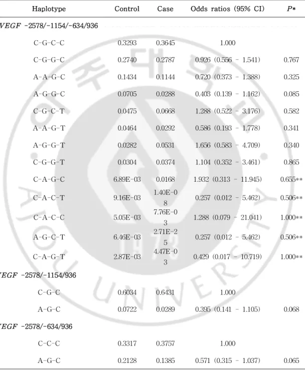 Tabl e4.Fr equenci esoft heVEGF -2578C>A,-1154G>A,-634G>C and 936C>T hapl ot ypes i n pat i ent s wi t h ost eopor ot i c ver t ebr alcompr essi on f r act ur ei n post menopausalwomen.