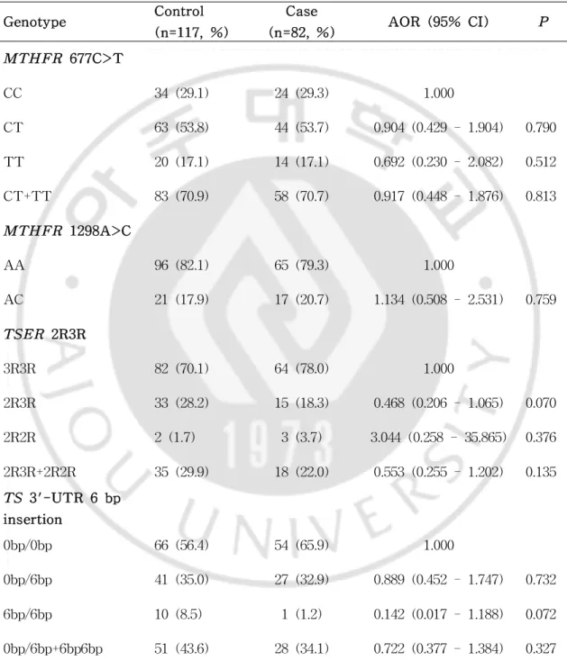 Tabl e 7.Odds r at i os ( OR) and 95% conf i dence i nt er val s ( CI ) of t he M THFR and TS pol ymor phi sms i n pat i ent s wi t h ost eopor ot i c ver t ebr al compr essi on f r act ur ei n post menopausalwomen.