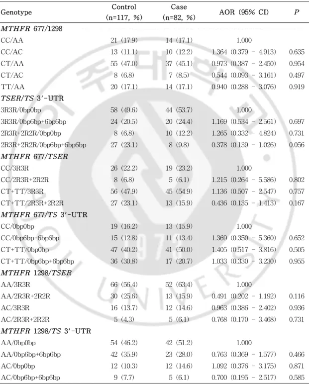 Tabl e 8. Combi nat i on genot ype f r equenci es of MTHFR and TS pol ymor phi sms i n pat i ent s wi t h ost eopor ot i c ver t ebr al compr essi on f r act ur ei n post menopausalwomen.