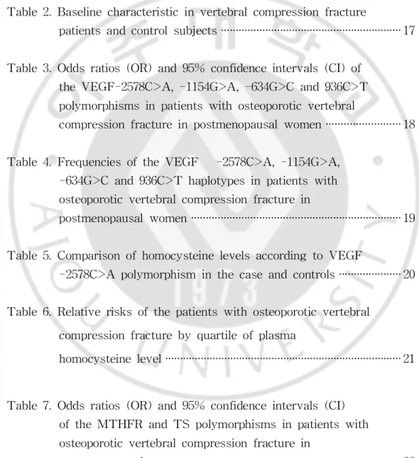 Tabl e1.Pr i me r sandr es t r i c t i one nz yme sf oreac hpol ymor phi s m