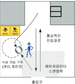 그림 2. 인간 움직임에 대한 위치인식.