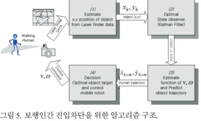 그림 5. 보행인간 진입차단을 위한 알고리즘 구조.
