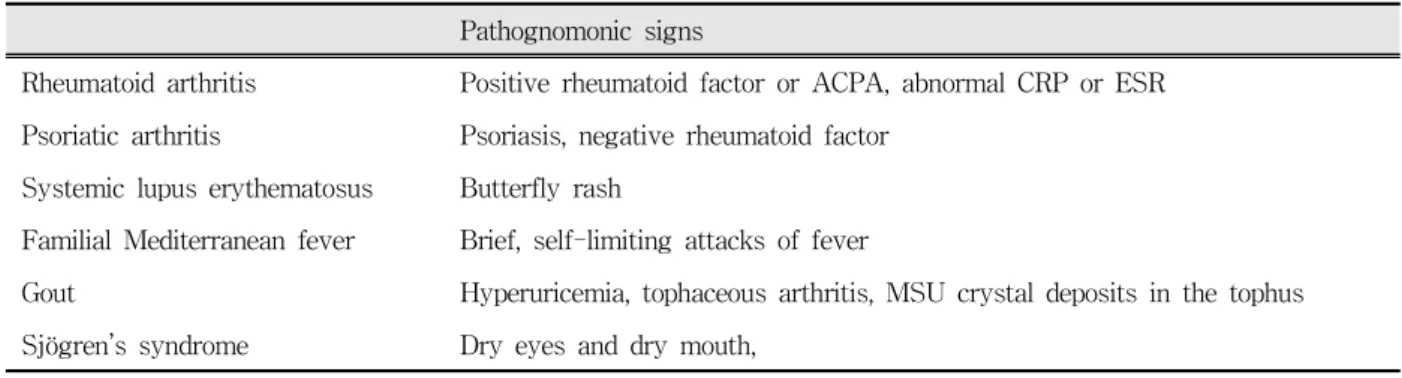Table 1. Systemic diseases presenting with TMJ arthritis.