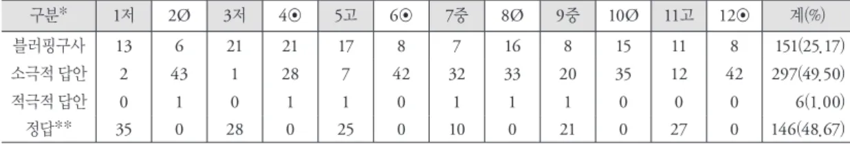 표 2. 남학생의 문항별 답안 수 구분* 1저 2Ø 3저 4◉ 5고 6◉ 7중 8Ø 9중 10Ø 11고 12◉ 계(%) 블러핑구사 13 6 21 21 17 8 7 16 8 15 11 8 151(25.17) 소극적 답안 2 43 1 28 7 42 32 33 20 35 12 42 297(49.50) 적극적 답안 0 1 0 1 1 0 1 1 1 0 0 0 6(1.00) 정답** 35 0 28 0 25 0 10 0 21 0 27 0 146(48.67) *  음영