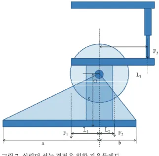 그림 은 족관절 구조를 단순화하여 7 Free Body Diagram 으로 표현한 것이다 . O 는 족관절이 동작하는 중심축 , a 는 중심축 로부터 엄지발가락까지의 거리 는 로부터 발꿈O, bO 치까지의 거리, L 1 L 2 는 를 중심으로 나누어지는 발의O 무게 중심이며, F 1 F 2 는 중심축으로부터 나누어진 발과 족 관절 기구의 무게로 인하여 작용하는 중력 방향의 힘이다