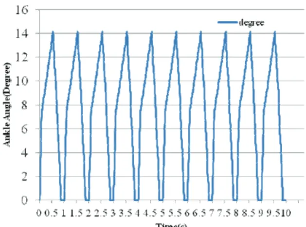 Fig. 11. The result of continuous operation.