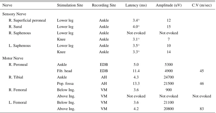 Table 2. Findings of Needle Electromyography