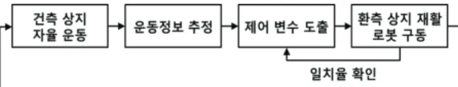 Fig. 1. Upper extremity rehabilitation robot control method.