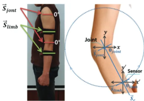 Fig. 7. Ideal attachment position of inertial measurement unit and real attachment position.