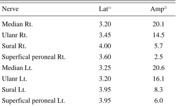 Table 3. Compound Muscle Action Potentials of Facial Nerve