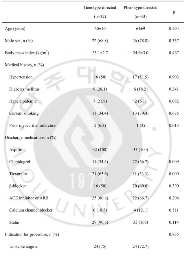 Table 1. Baseline characteristics 