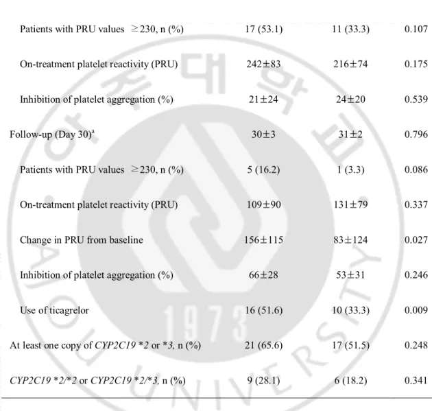 Table 2. Comparison of on-treatment platelet reactivity 