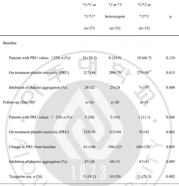 Table 3. On-treatment platelet reactivity according to CYP2C19 genotype  *1/*1 or  *1/*17  (n=27)  *2 or *3  heterozygote (n=23)  *2/*2 or    *2/*3           (n=15)  p  Baseline   