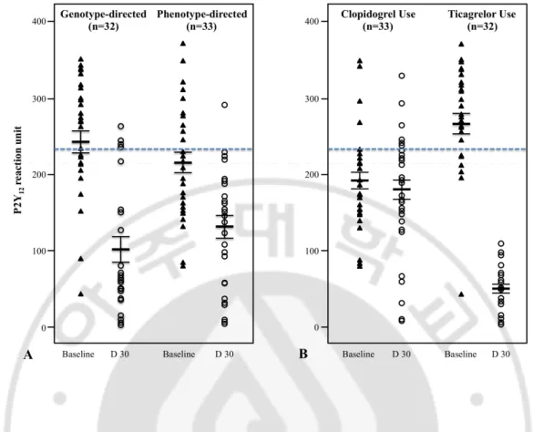 Fig. 2. Comparison of on-treatment of platelet reactivity (OPR) between baseline versus  1–month  follow-up  (D  30)  according  to  the  personalization  strategy  for  antiplatelet  therapy  (A)  and  the  type  of  antiplatelet  agent  (B)