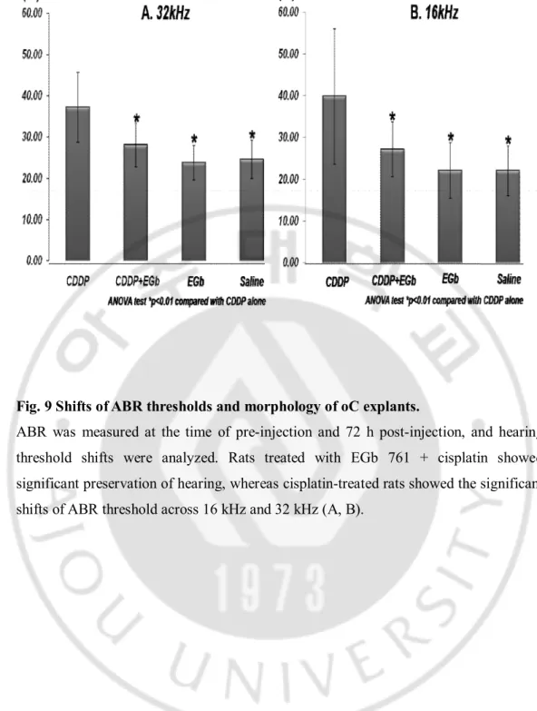 Fig. 9 Shifts of ABR thresholds and morphology of oC explants.   