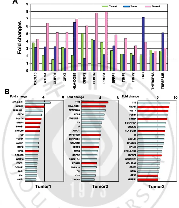 Fig. 2. Comparison of genes encoding secretory proteins in three brain tumor samples. 