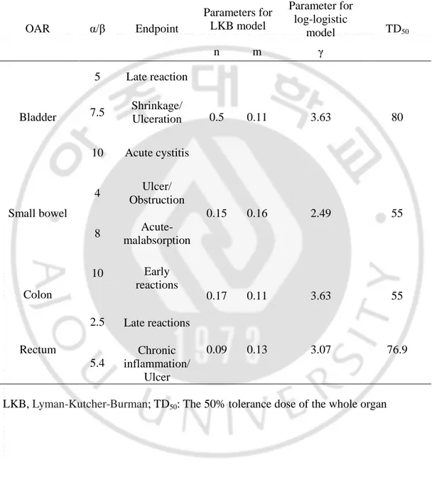 Table  2.  Radiobiological  parameters  to  calculate  the  equivalent  uniform  dose  and  normal tissue complication probabilities for organs at risk in whole pelvic radiation  therapy  OAR  α/β  Endpoint  Parameters for LKB model  Parameter for log-logi